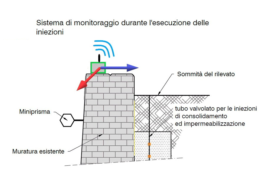 Installazione sistema monitoraggio del marginamento del canale a Marghera - Tecnopenta Srl Padova